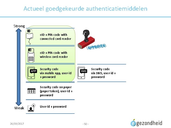 Actueel goedgekeurde authenticatiemiddelen Strong e. ID + PIN-code with connected card reader e. ID