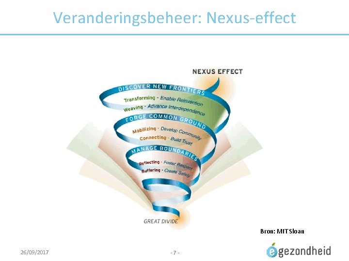 Veranderingsbeheer: Nexus-effect Bron: MIT Sloan 26/09/2017 -7 - 