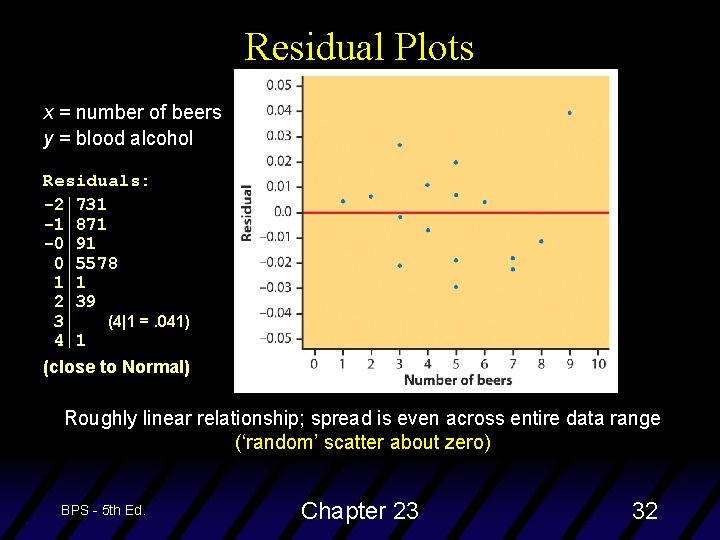 Residual Plots x = number of beers y = blood alcohol Residuals: -2 731