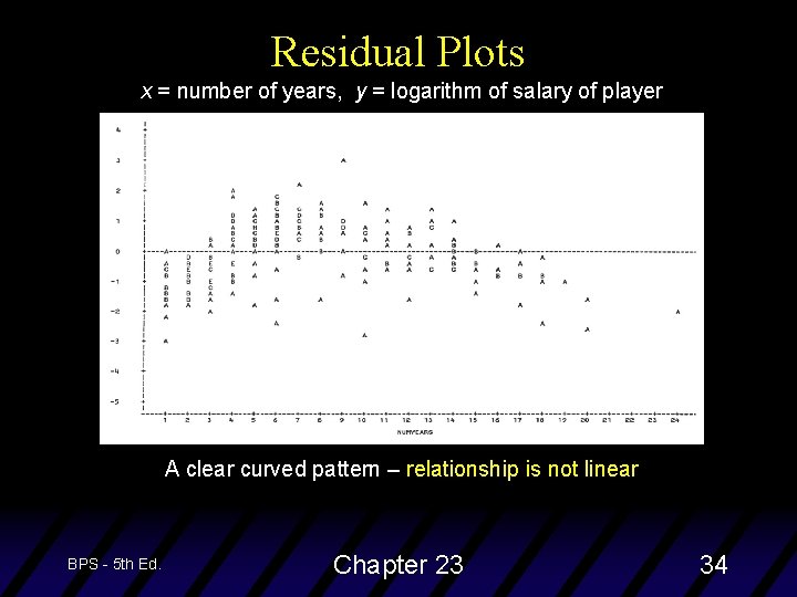 Residual Plots x = number of years, y = logarithm of salary of player