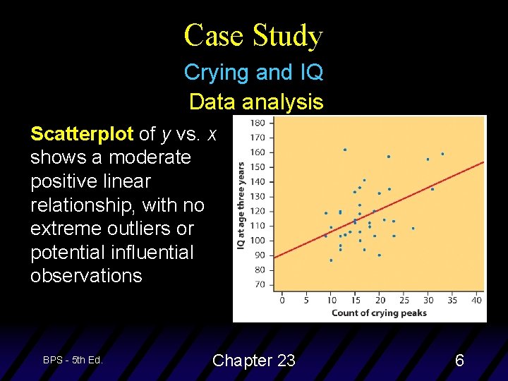 Case Study Crying and IQ Data analysis Scatterplot of y vs. x shows a