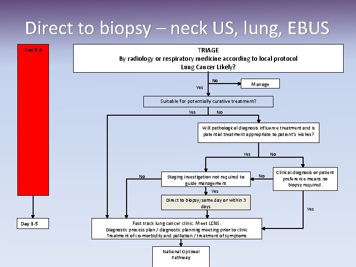 Direct to biopsy – neck US, lung, EBUS Day 0 -3 TRIAGE By radiology