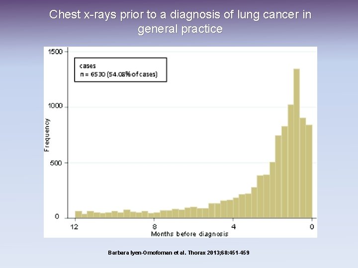 Chest x-rays prior to a diagnosis of lung cancer in general practice Barbara Iyen-Omofoman