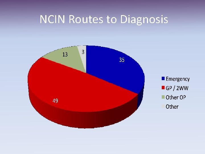 NCIN Routes to Diagnosis 