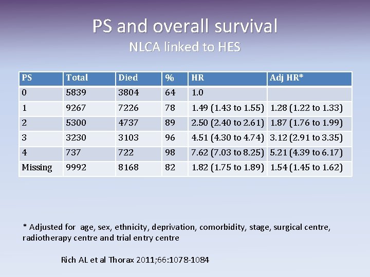 PS and overall survival NLCA linked to HES PS Total Died % HR Adj