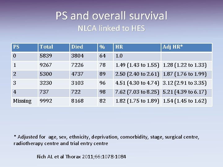 PS and overall survival NLCA linked to HES PS Total Died % HR Adj