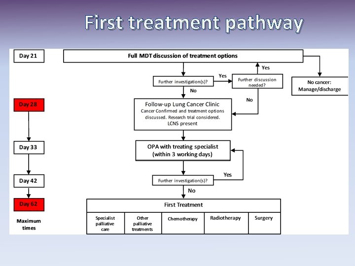 First treatment pathway 