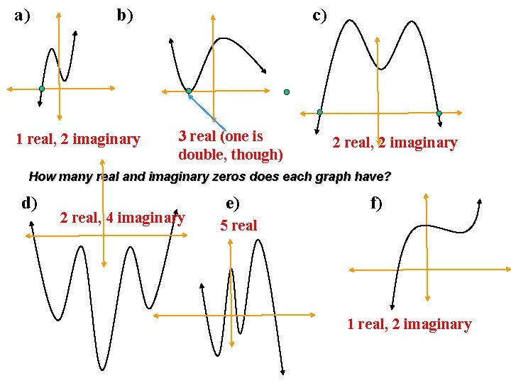 a) b) 1 real, 2 imaginary c) 3 real (one is double, though) 2
