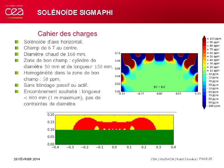 SOLÉNOÏDE SIGMAPHI 28 FÉVRIER 2014 CEA | Irfu/SACM | Nabil Chouika | PAGE 25