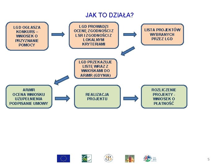 JAK TO DZIAŁA? LGD OGŁASZA KONKURS – WNIOSEK O PRZYZNANIE POMOCY LGD PROWADZI OCENĘ