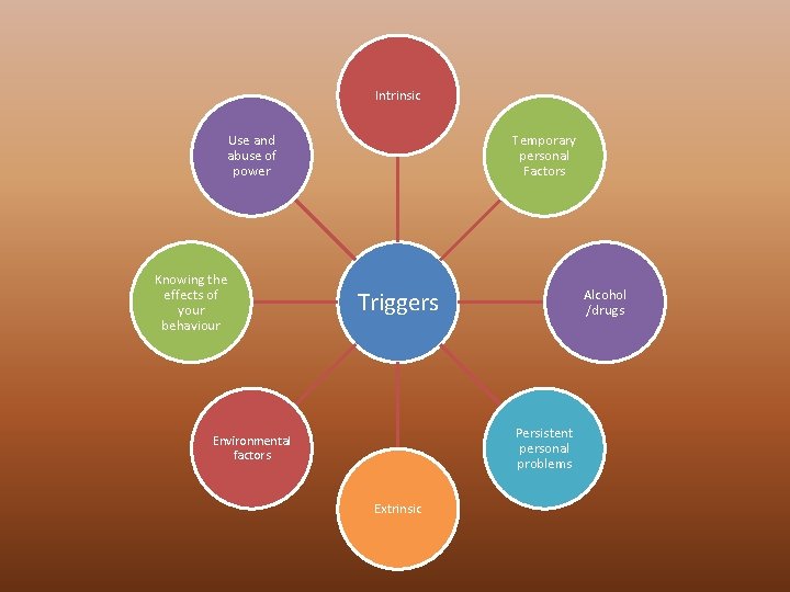 Intrinsic Use and abuse of power Knowing the effects of your behaviour Temporary personal