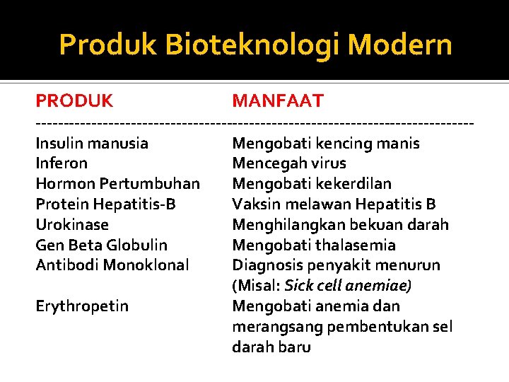 Produk Bioteknologi Modern PRODUK MANFAAT ---------------------------------------Insulin manusia Mengobati kencing manis Inferon Mencegah virus Hormon