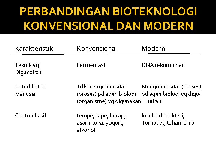 PERBANDINGAN BIOTEKNOLOGI KONVENSIONAL DAN MODERN Karakteristik Konvensional Modern Teknik yg Digunakan Fermentasi DNA rekombinan