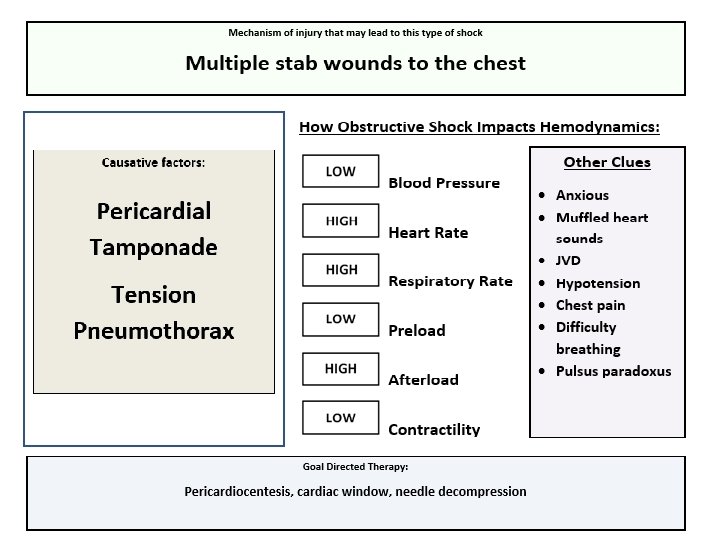 Obstructive Shock 