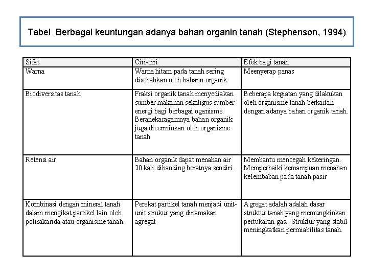 Tabel Berbagai keuntungan adanya bahan organin tanah (Stephenson, 1994) Sifat Warna Ciri ciri Warna