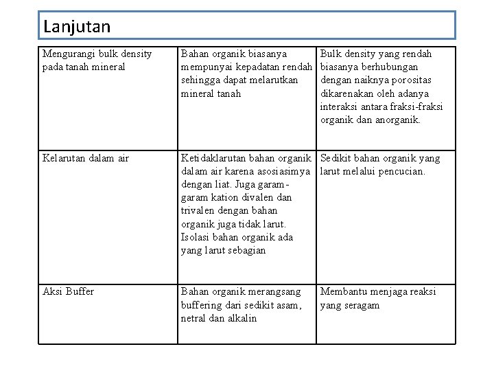 Lanjutan Mengurangi bulk density pada tanah mineral Bahan organik biasanya mempunyai kepadatan rendah sehingga