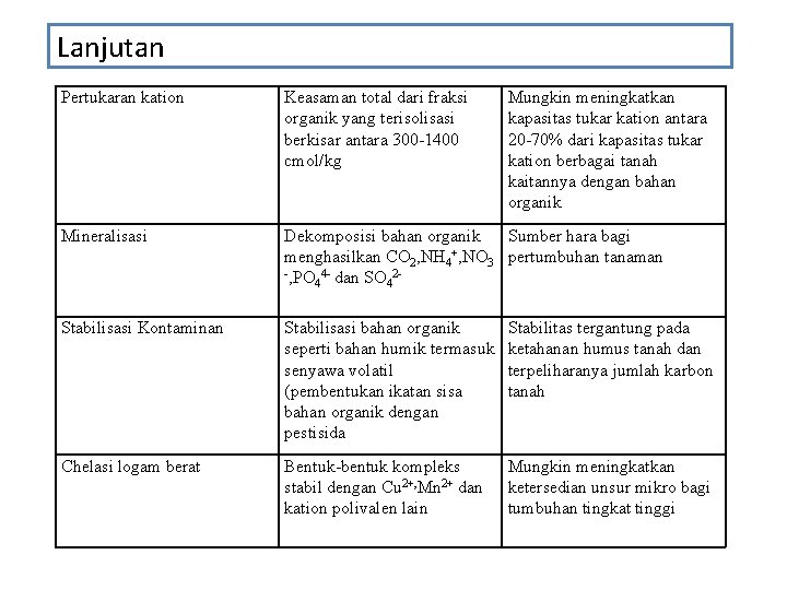 Lanjutan Pertukaran kation Keasaman total dari fraksi organik yang terisolisasi berkisar antara 300 1400