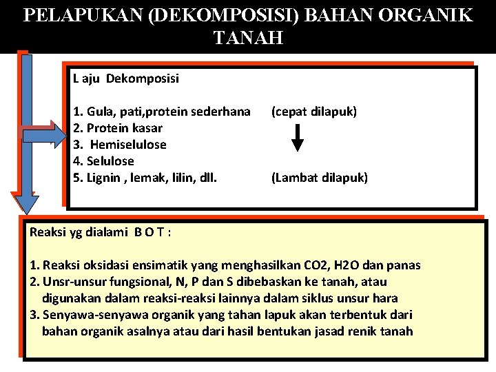 PELAPUKAN (DEKOMPOSISI) BAHAN ORGANIK TANAH L aju Dekomposisi 1. Gula, pati, protein sederhana 2.