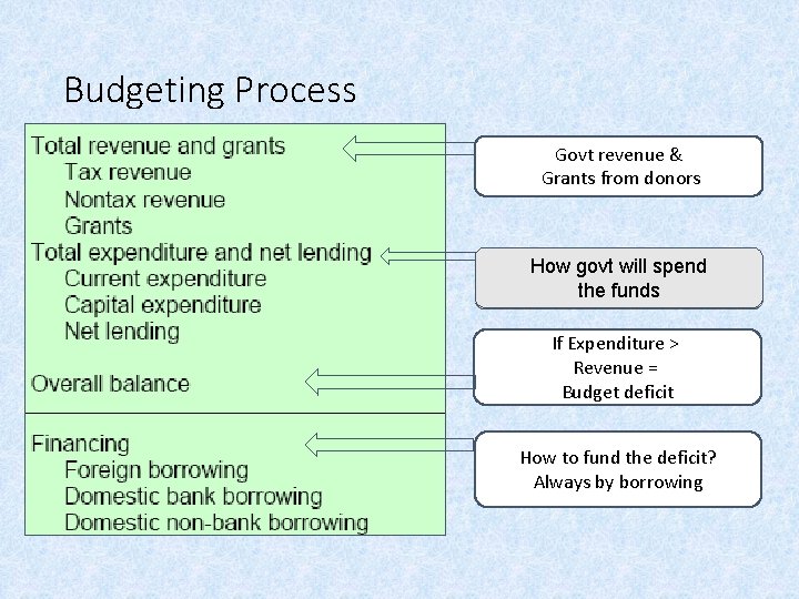 Budgeting Process Govt revenue & Grants from donors How govt will spend the funds