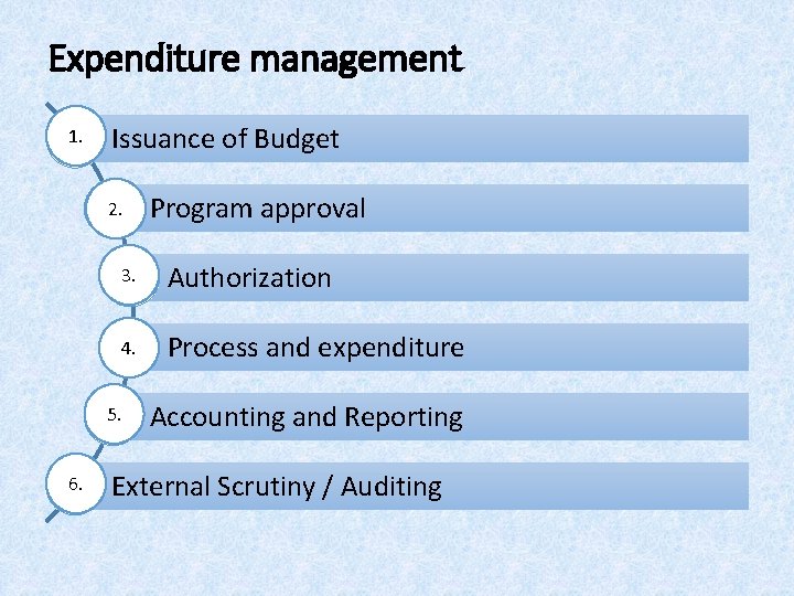 Expenditure management 1. Issuance of Budget 2. 3. Authorization 4. Process and expenditure 5.