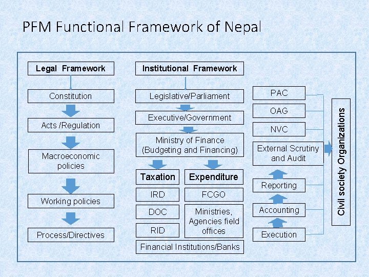 PFM Functional Framework of Nepal Institutional Framework Constitution Legislative/Parliament Acts /Regulation Macroeconomic policies Working
