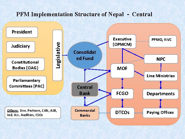 PFM Implementation Structure of Nepal - Central Judiciary Constitutional Bodies (OAG) Legislative President Parliamentary