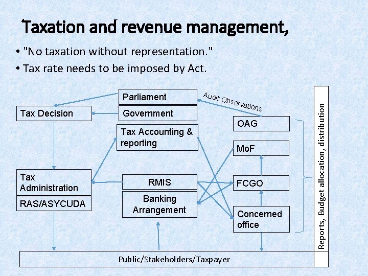Taxation and revenue management, Parliament Tax Decision Audit Obse rv Government Tax Accounting &