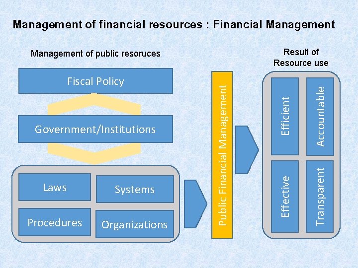 Management of financial resources : Financial Management Procedures Organizations Accountable Systems Transparent Laws Efficient