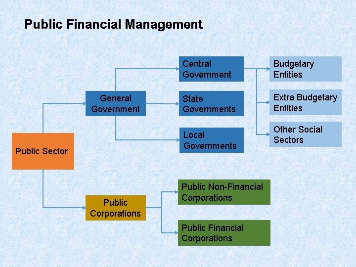 Public Financial Management General Government Central Government Budgetary Entities State Governments Extra Budgetary Entities