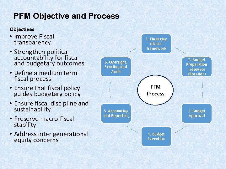 PFM Objective and Process Objectives • Improve Fiscal transparency • Strengthen political accountability for