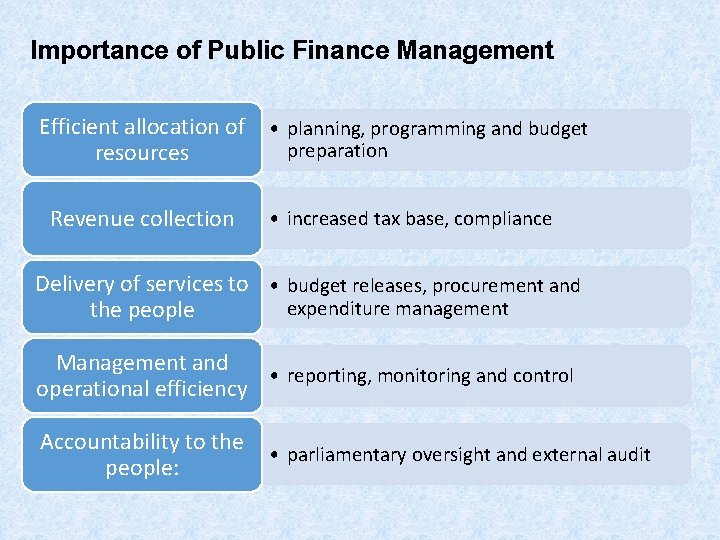 Importance of Public Finance Management Efficient allocation of • planning, programming and budget preparation