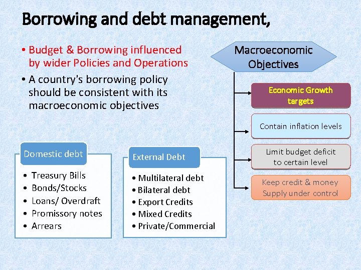 Borrowing and debt management, • Budget & Borrowing influenced by wider Policies and Operations