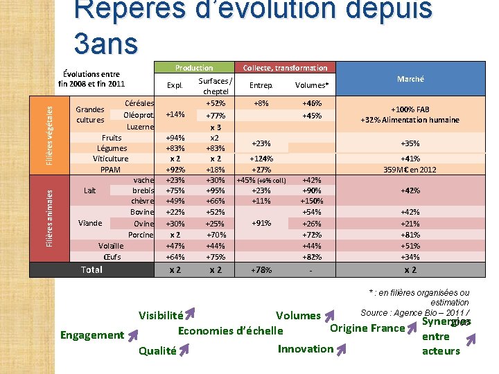 Repères d’évolution depuis 3 ans Production Filières animales Filières végétales Évolutions entre fin 2008