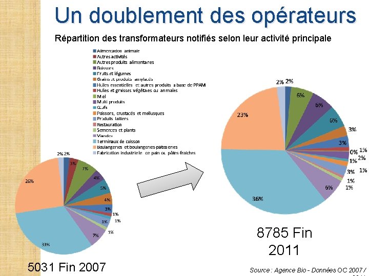 Un doublement des opérateurs Répartition des transformateurs notifiés selon leur activité principale 8785 Fin