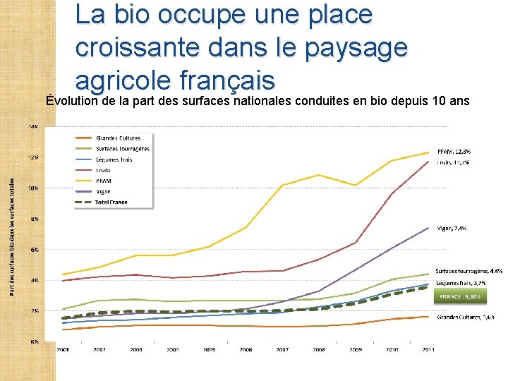 La bio occupe une place croissante dans le paysage agricole français Évolution de la