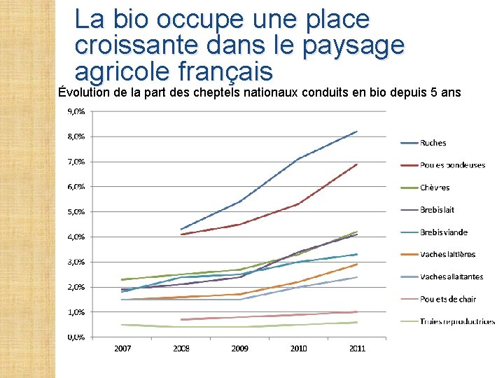La bio occupe une place croissante dans le paysage agricole français Évolution de la