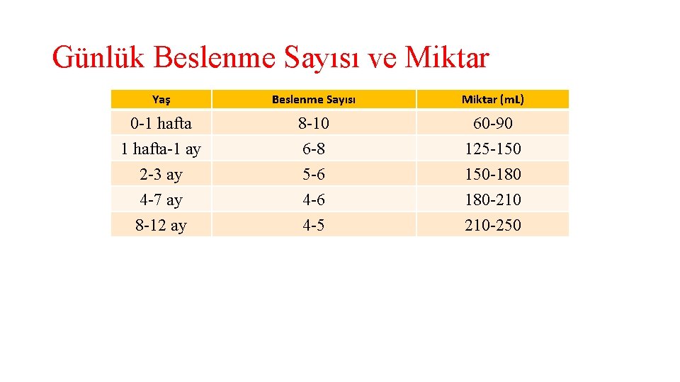 Günlük Beslenme Sayısı ve Miktar Yaş Beslenme Sayısı Miktar (m. L) 0 -1 hafta