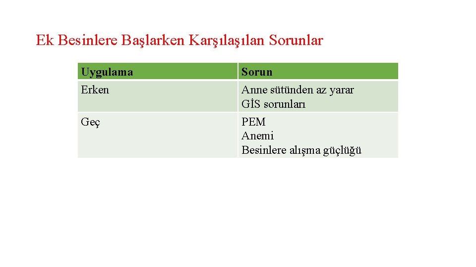 Ek Besinlere Başlarken Karşılan Sorunlar Uygulama Erken Geç Sorun Anne sütünden az yarar GİS