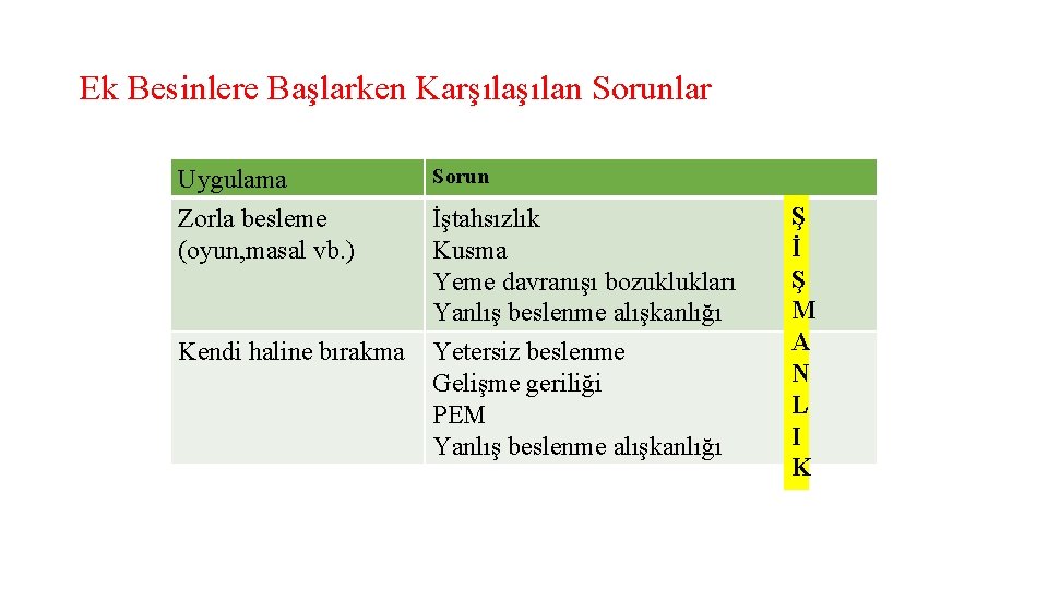 Ek Besinlere Başlarken Karşılan Sorunlar Uygulama Zorla besleme (oyun, masal vb. ) Kendi haline