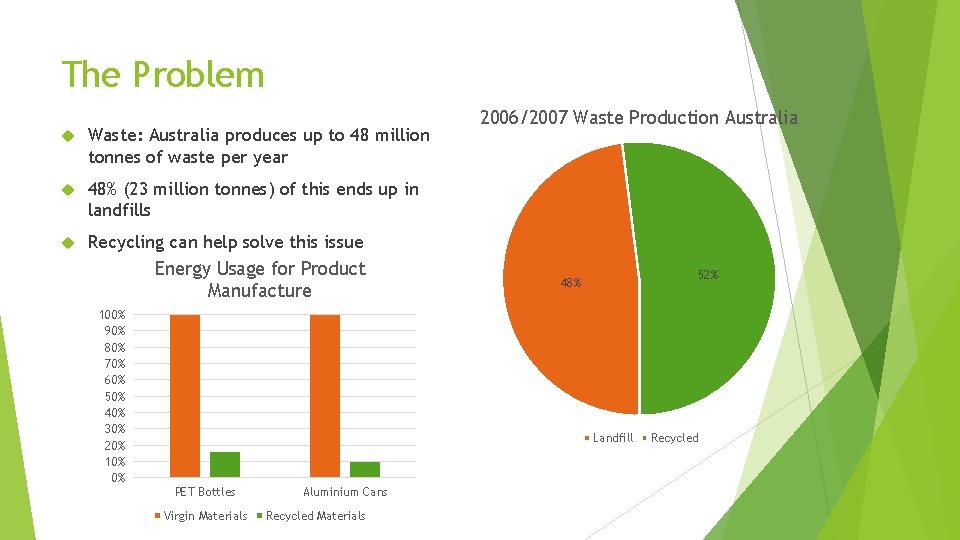 The Problem Waste: Australia produces up to 48 million tonnes of waste per year