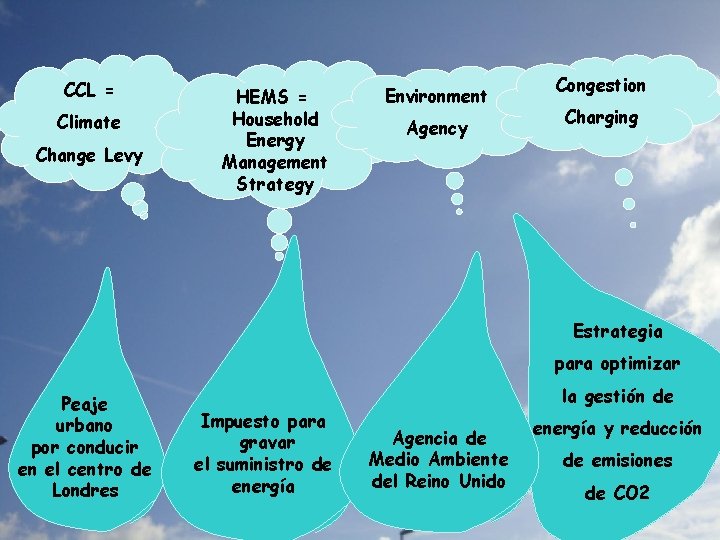 CCL = Climate Change Levy HEMS = Household Energy Management Strategy Environment Agency Congestion