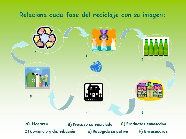 Relaciona cada fase del reciclaje con su imagen: 6 1 2 5 4 A)