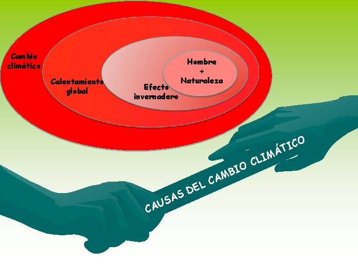 Cambio climático Calentamiento global Efecto invernadero Hombre + Naturaleza ICO T Á EL D