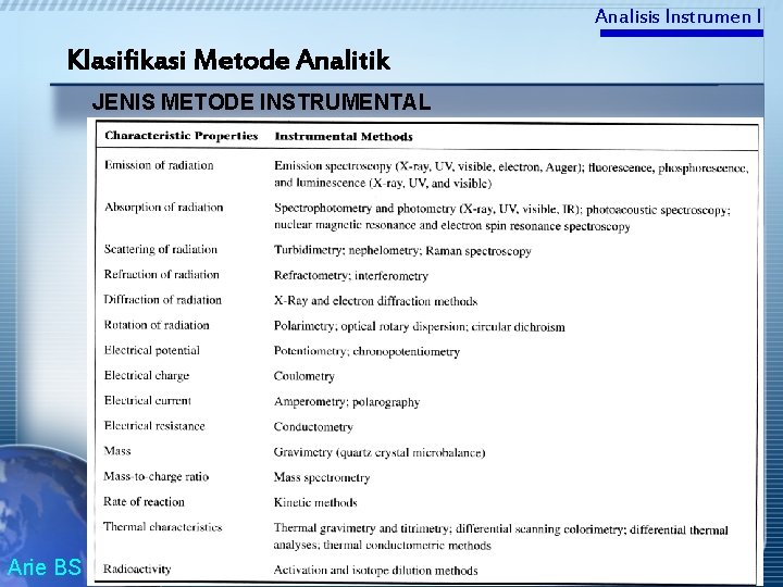 Analisis Instrumen I Klasifikasi Metode Analitik JENIS METODE INSTRUMENTAL Arie BS 