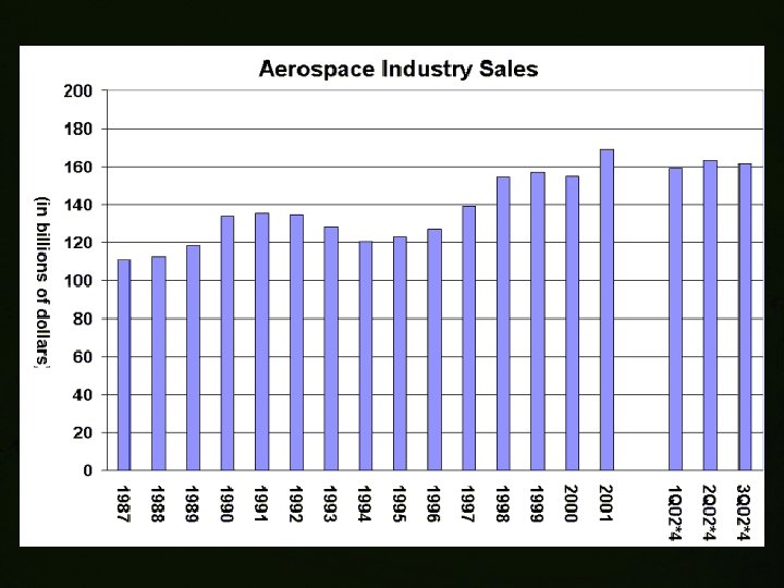 Aerospace Industry Sales 