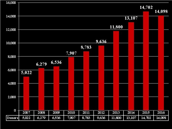 16, 000 14, 702 14, 000 14, 098 13, 107 11, 800 12, 000