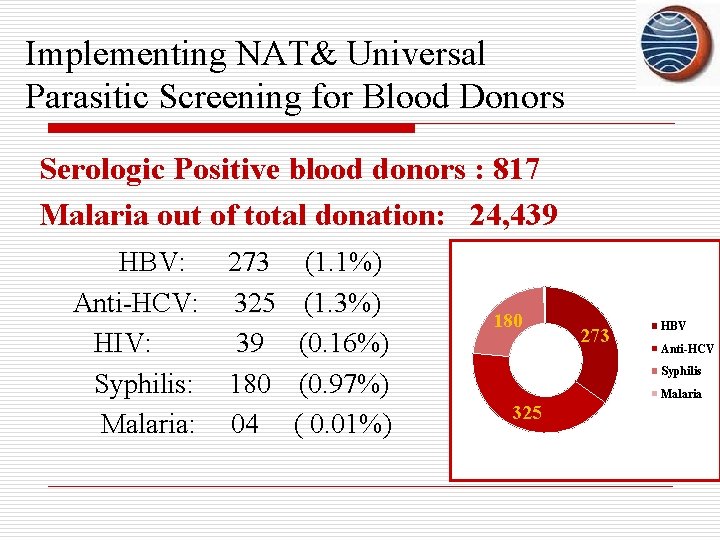 Implementing NAT& Universal Parasitic Screening for Blood Donors Serologic Positive blood donors : 817