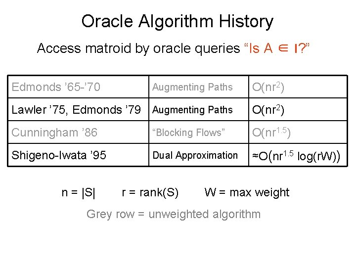 Oracle Algorithm History Access matroid by oracle queries “Is A ∈ I? ” Edmonds