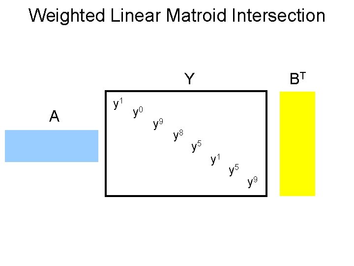 Weighted Linear Matroid Intersection Y A y 1 y 0 y 9 y 8