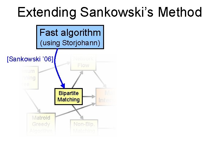 Extending Sankowski’s Method Fast algorithm (using Storjohann) [Sankowski ’ 06] Minimum Spanning Tree Network